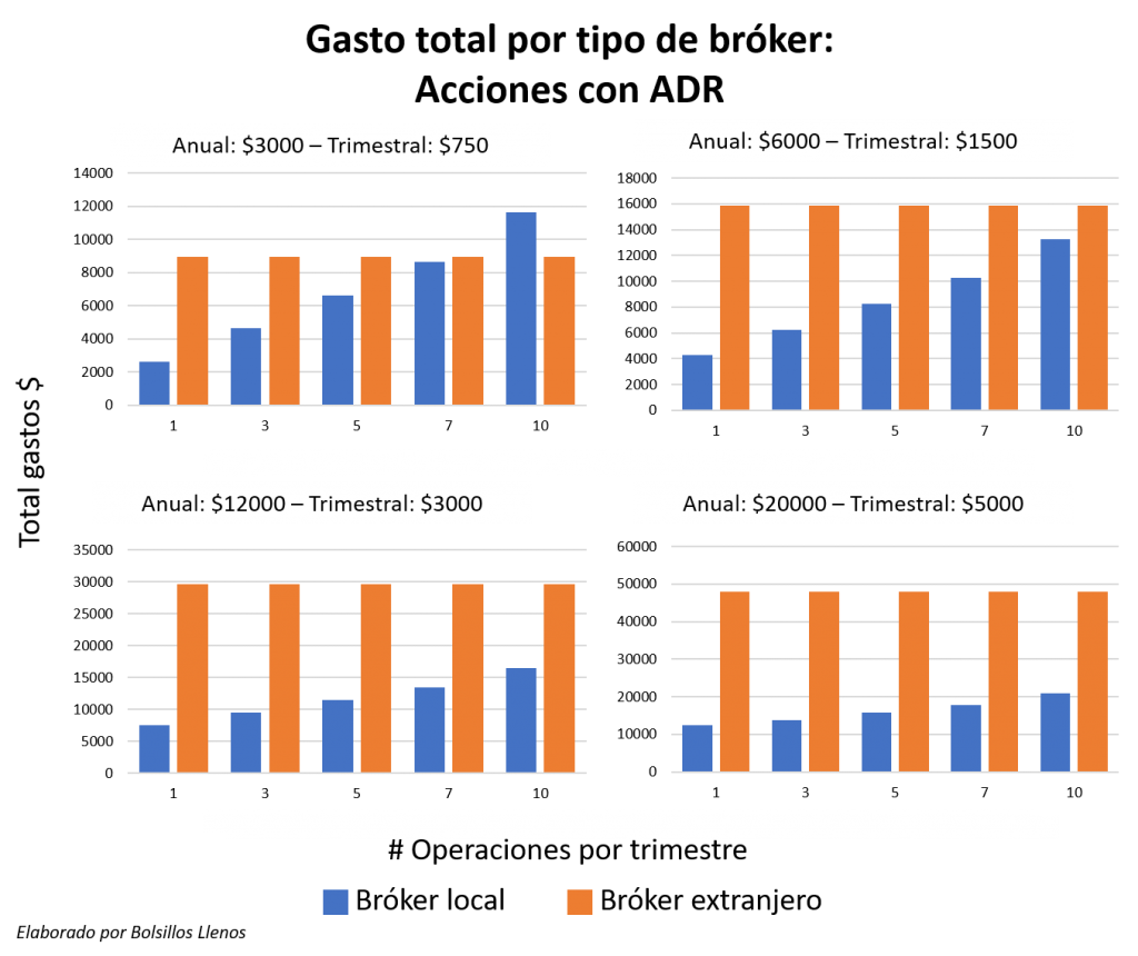 Comparativa Broker Adr 4