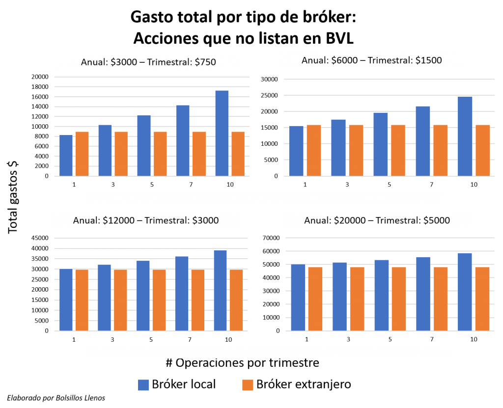 Comparativa Broker No Bvl 3