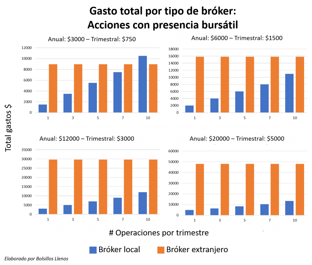 Comparativa Broker Presencia Bursatil 10