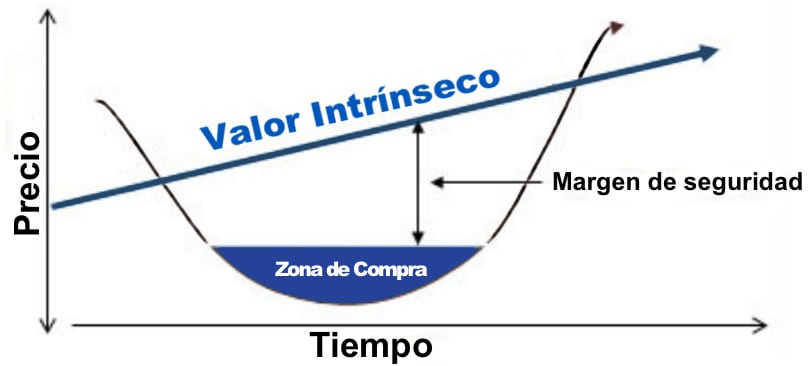 que es el value investing