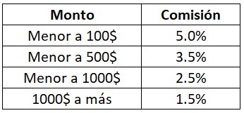 comisiones global 66