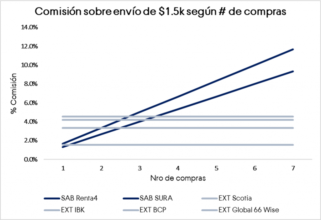costo broker local vs extranjero