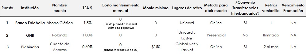 cuentas ahorro dolares jun22