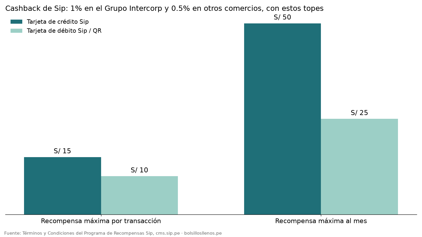 Cashback de Sip: topes de recompensa por transacción y por mes para tarjeta de crédito y débito