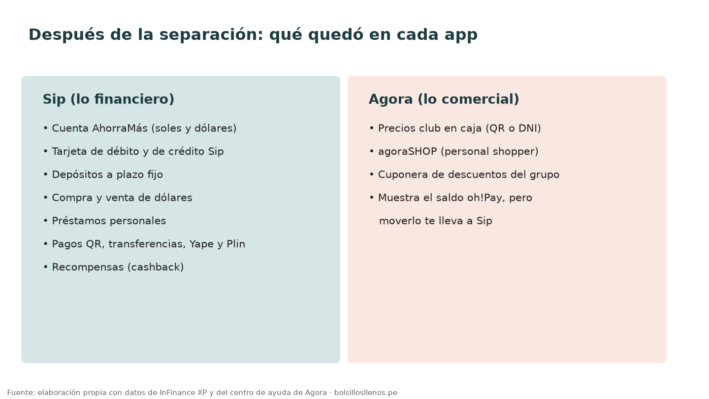 Agora y Sip: comparación de funciones entre la app Sip y la app Agora tras el cambio de marca