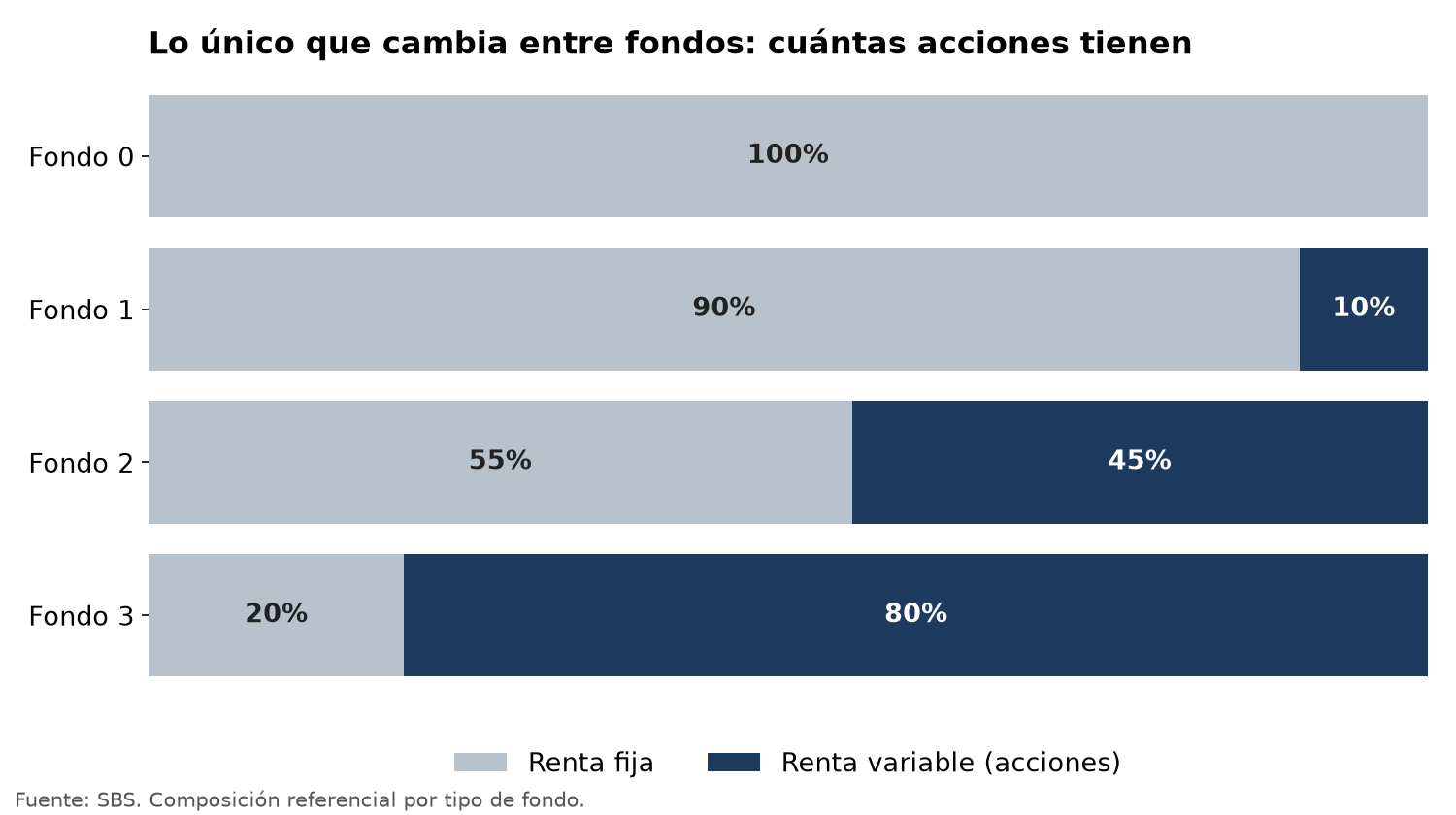 Tabla con el porcentaje de renta fija y renta variable de los fondos 0 a 3 de las AFP
