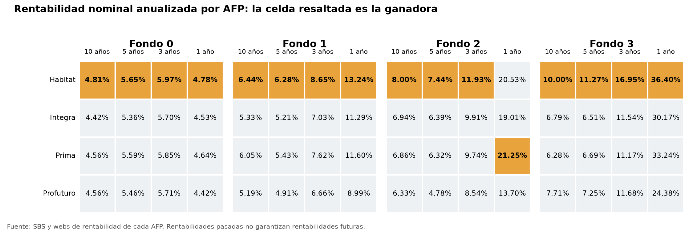 Matriz de rentabilidad de las AFP peruanas por tipo de fondo y horizonte de tiempo, con Habitat ganando 15 de 16 celdas
