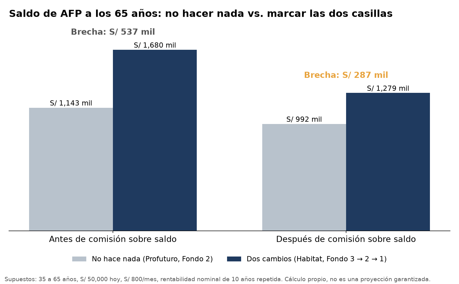Comparación del saldo de AFP a los 65 años entre no hacer nada y cambiar de fondo y de administradora, antes y después de comisión sobre saldo