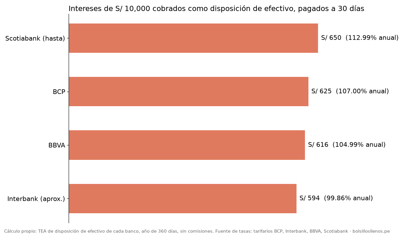 Fondear con tarjeta de crédito: intereses de S/ 10,000 cobrados como disposición de efectivo a 30 días en BCP, Interbank, BBVA y Scotiabank