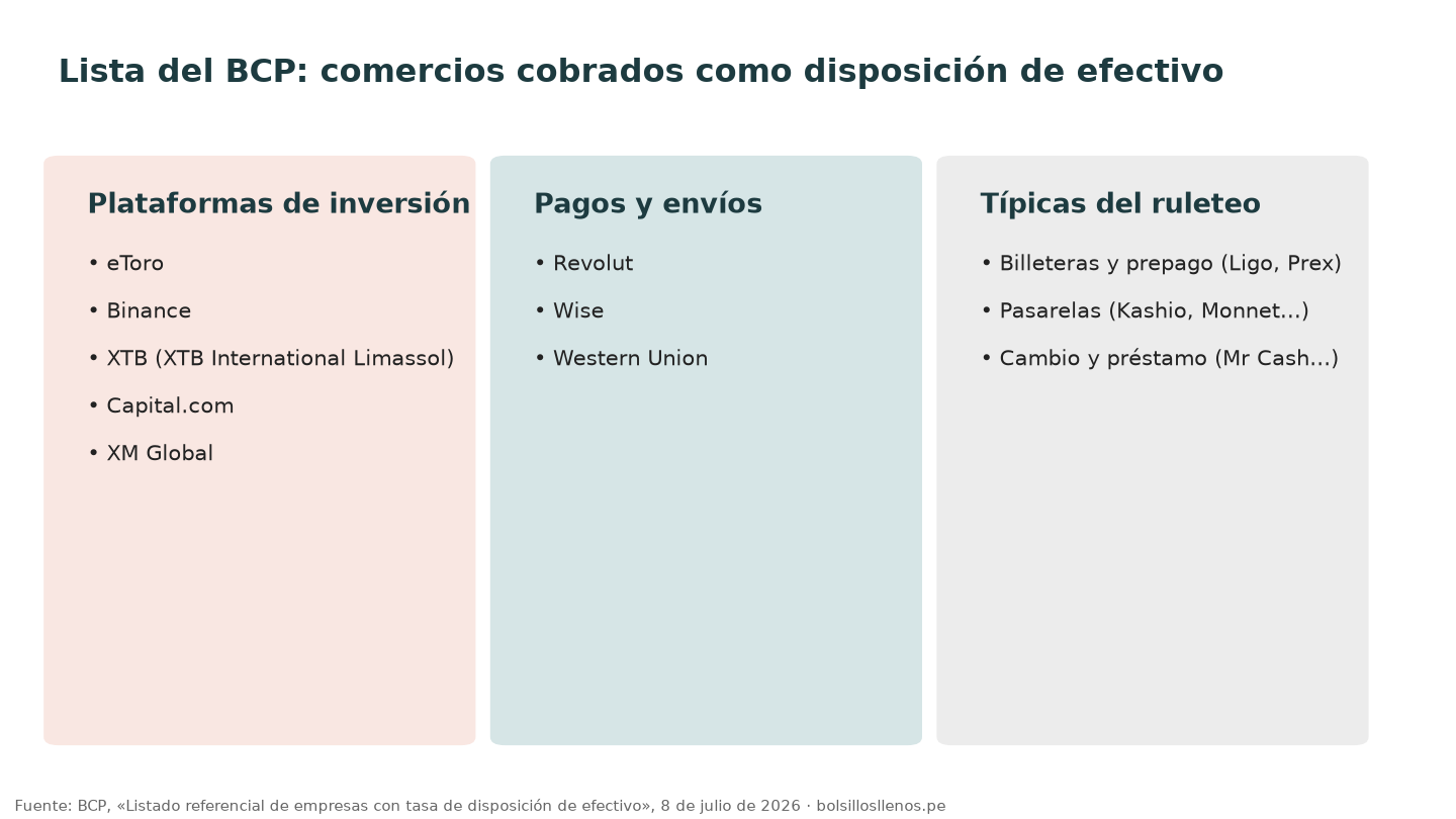 Lista del BCP de comercios con tasa de disposición de efectivo, donde figuran eToro, Binance y XTB