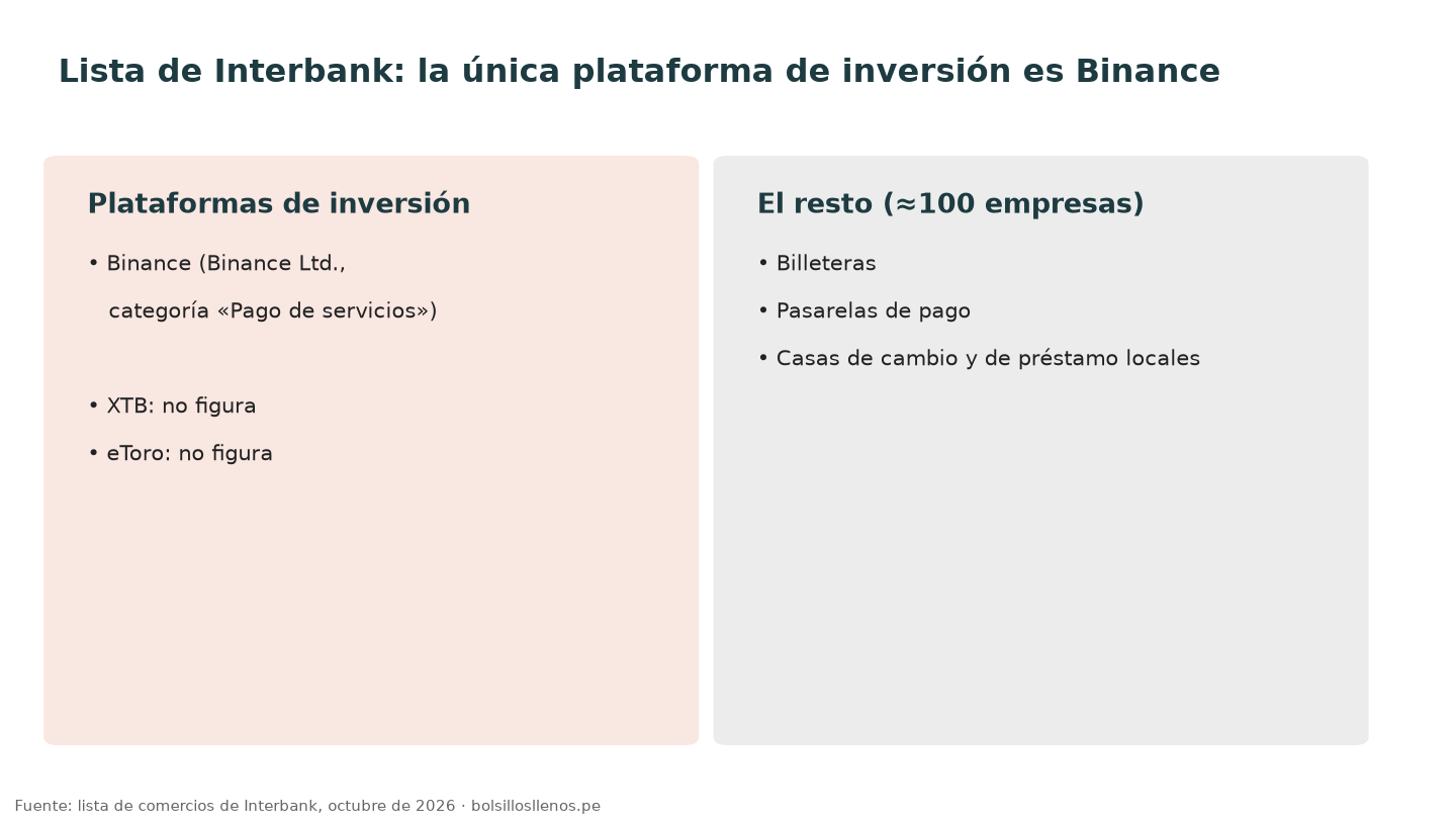 Lista de Interbank de comercios cobrados como disposición de efectivo, con Binance Ltd. en la categoría pago de servicios