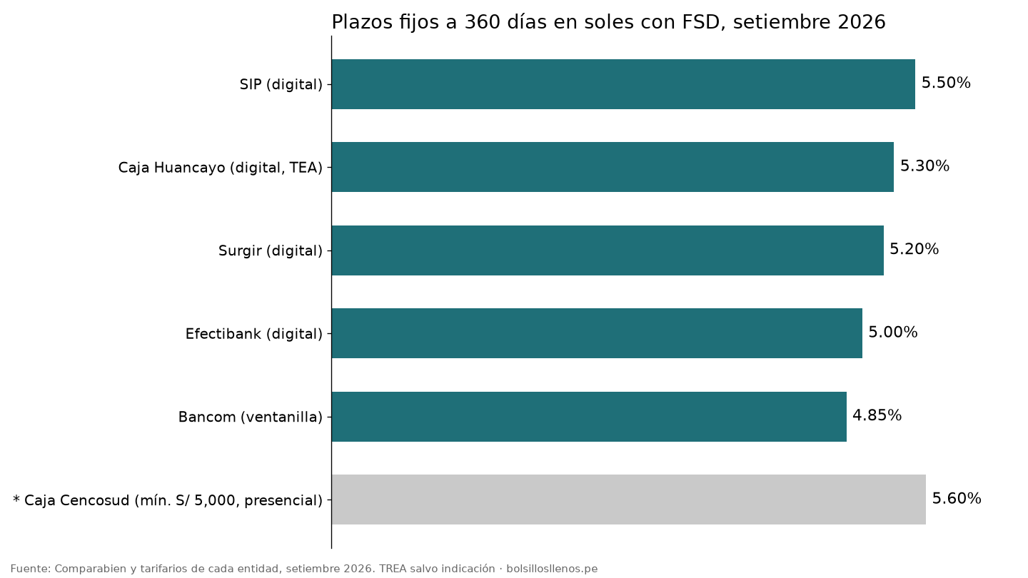 Mejores plazos fijos en Perú, setiembre 2026: tasa a 360 días de SIP, Caja Huancayo, Surgir, Efectibank, Bancom y Caja Cencosud