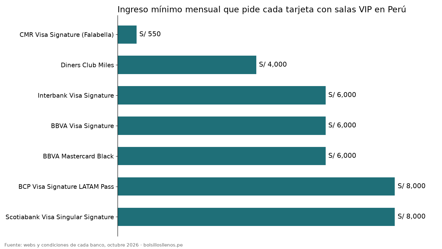 Salas VIP con tarjeta de crédito en Perú: ingreso mínimo mensual que pide cada una de las 7 tarjetas